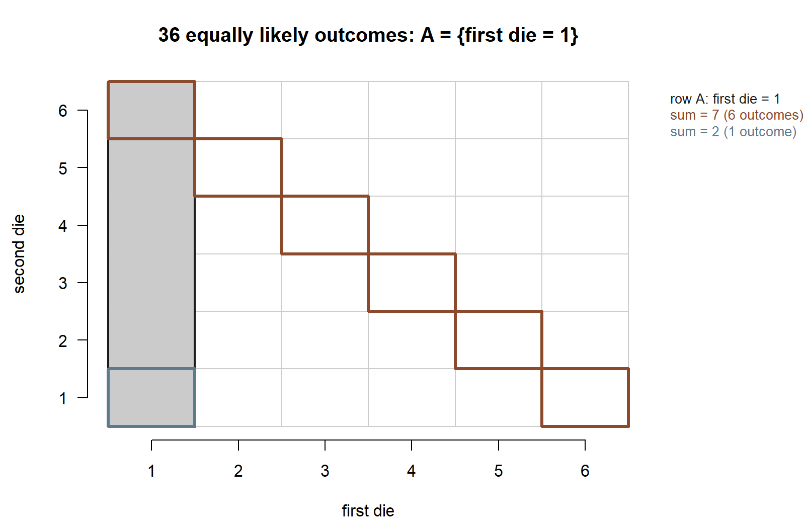 A 6 by 6 grid of two-dice outcomes. The first-die-equals-1 column is shaded gray and outlined. A diagonal of six cells summing to 7 is outlined, crossing the shaded column at one cell. The single cell summing to 2, at position (1,1), is outlined and lies inside the shaded column.