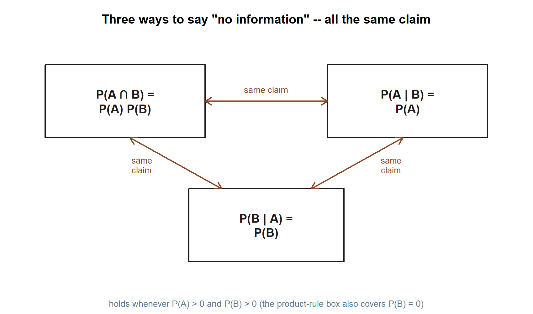 A diagram of three boxes connected by double-headed arrows labeled 'same claim.' The boxes read P(A intersect B) = P(A)P(B), P(A given B) = P(A), and P(B given A) = P(B).