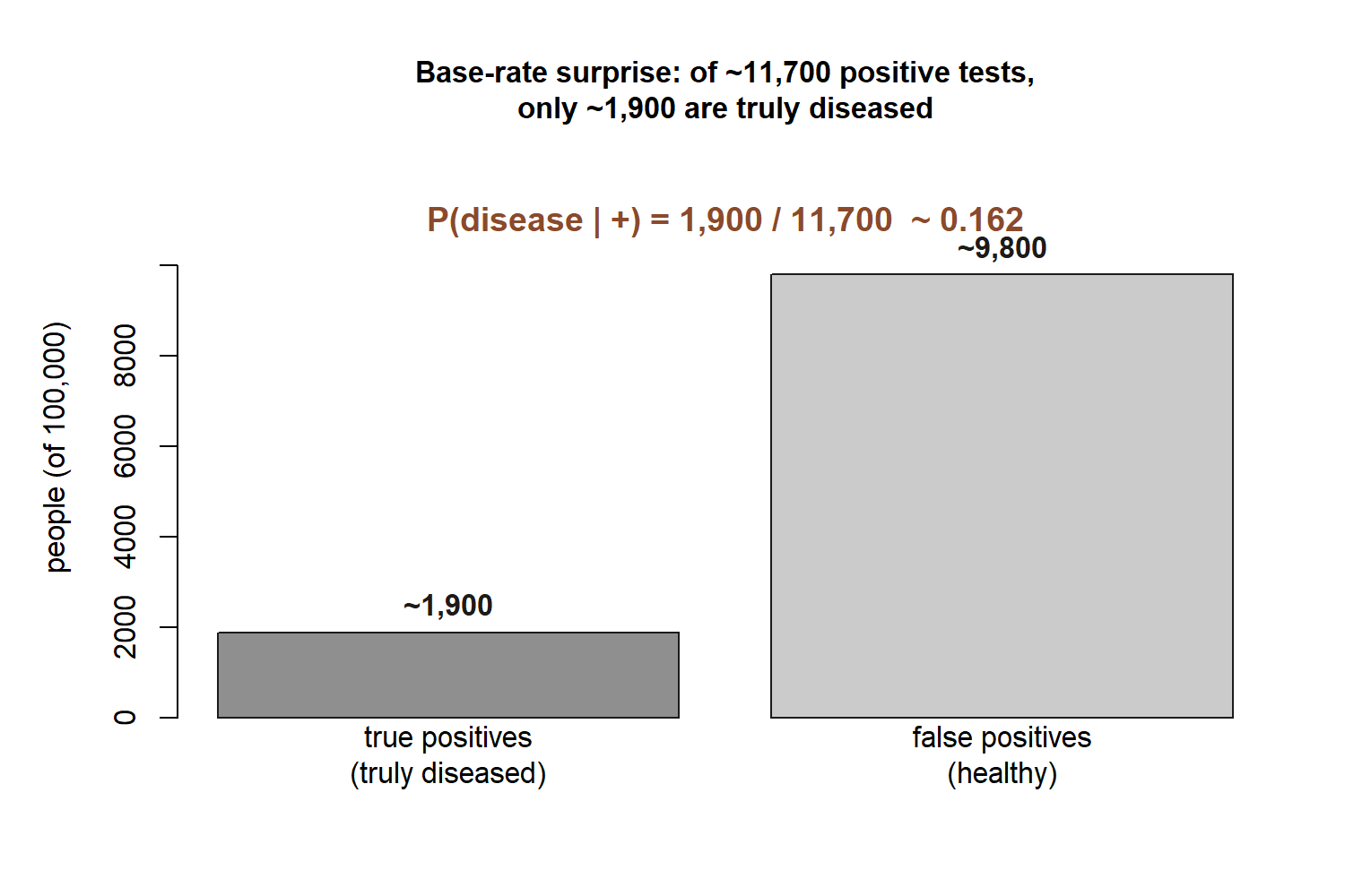 A bar chart with two bars. A short dark bar labeled true positives is about 1,900; a tall light bar labeled false positives is about 9,800. An annotation reads P of disease given positive equals 1,900 over 11,700, about 0.162.