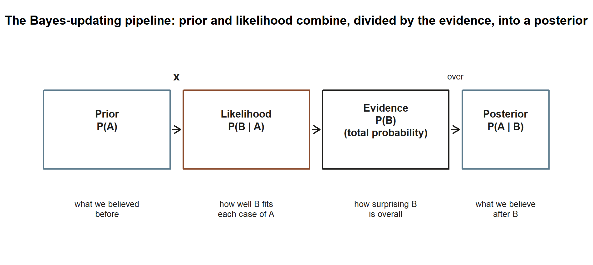 A left-to-right flow diagram of four boxes connected by arrows: Prior P(A), Likelihood P(B given A), Evidence P(B) by total probability, and Posterior P(A given B). A multiplication sign sits between the first two boxes and a division label sits above the arrow into the last box.