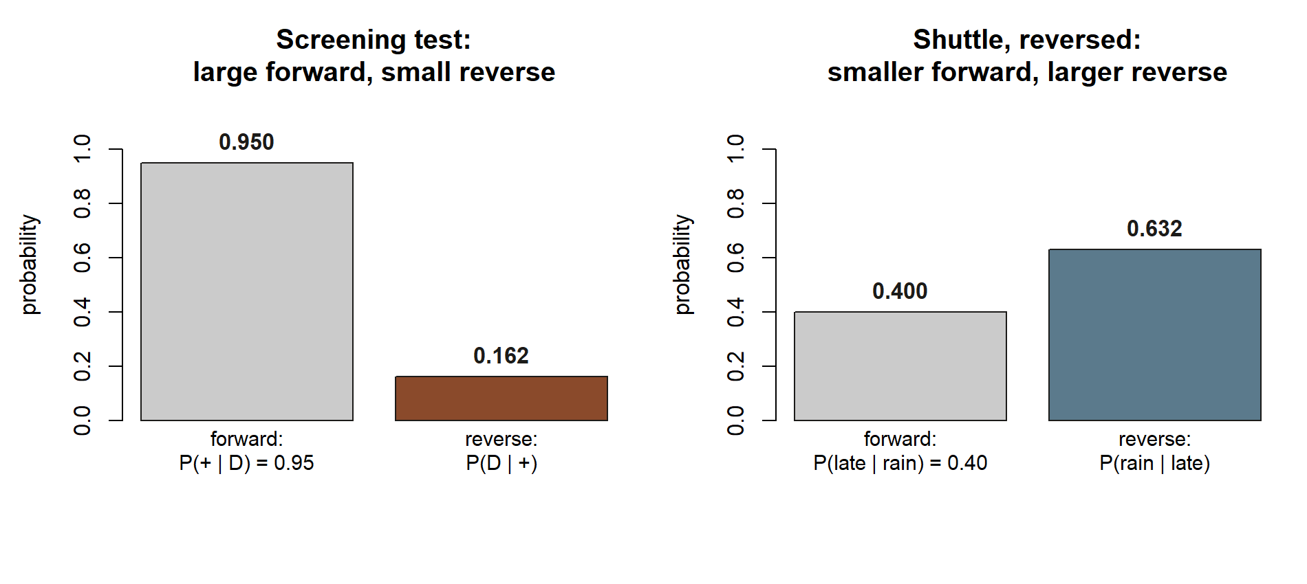 Two side-by-side bar-chart panels. Left panel, screening test: a tall forward bar at 0.95 next to a short reverse bar at 0.162. Right panel, shuttle reversed: a shorter forward bar at 0.40 next to a taller reverse bar at 0.632.