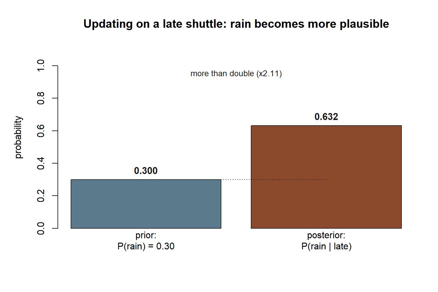 A two-bar chart. The left bar, prior P of rain equals 0.30, is shorter. The right bar, posterior P of rain given late, is taller at about 0.632, a bit more than double the prior.