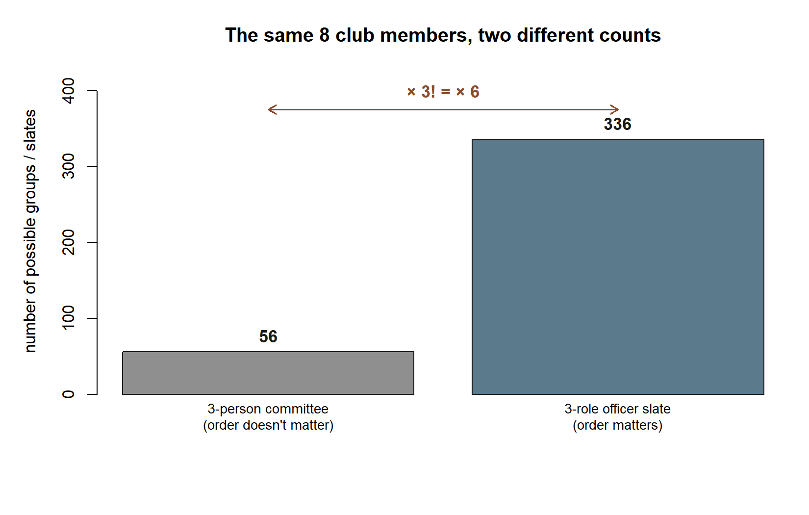 A bar chart with two bars: the 3-person committee count at 56, and the 3-role officer-slate count at 336, from the same 8 club members, with a labeled bracket above showing the officer count is 3 factorial, or 6, times the committee count.