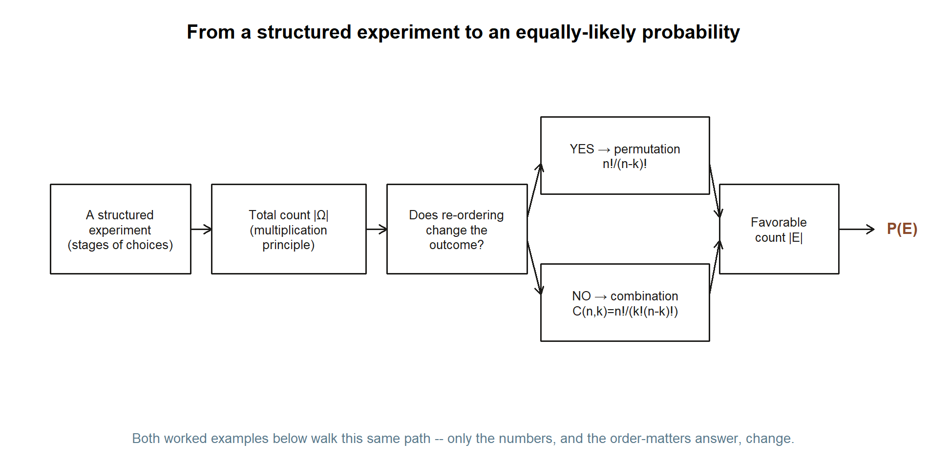 A left-to-right flow diagram: a structured experiment leads to a total-count box (multiplication principle), then to a decision box asking whether order matters, which branches to a permutation box or a combination box, which both feed into a favorable-count box, which feeds into P(E) equals the favorable count over the total count.