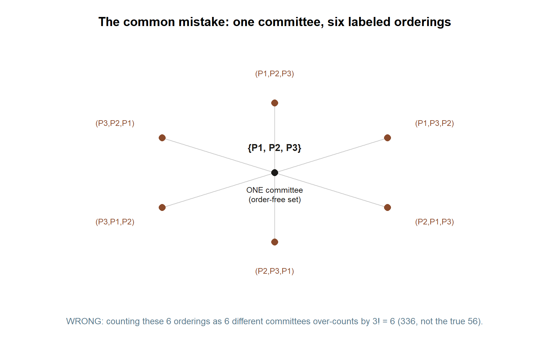 A diagram with one central node labeled the set P1, P2, P3 as one order-free committee, connected by six lines to six surrounding nodes labeled with the six orderings of P1, P2, P3, with a caption warning that counting the six orderings as six different committees over-counts by 3 factorial, or 6.