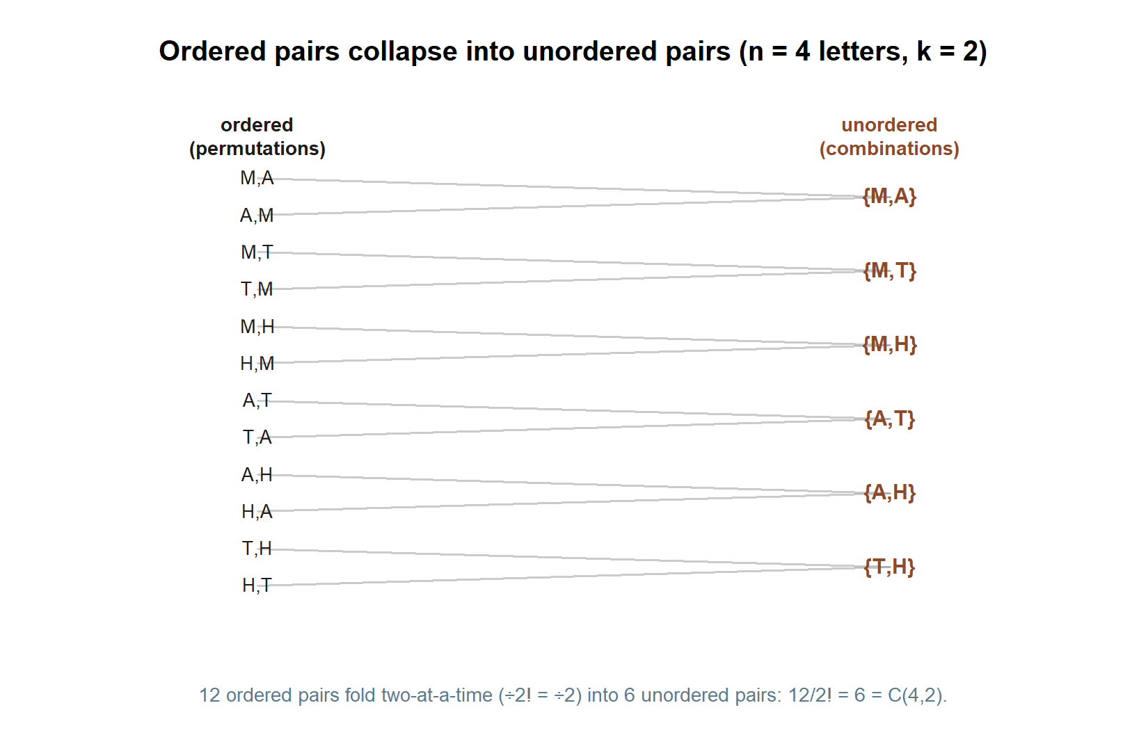 A two-column diagram: the left column lists 12 ordered letter pairs from M, A, T, H; the right column lists the 6 unordered pairs; lines connect each ordered pair to its unordered pair, with exactly two ordered pairs converging on each unordered pair.