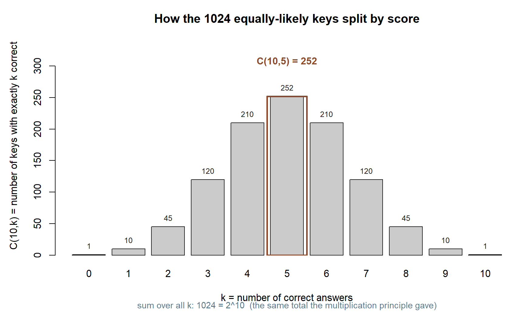 A bar chart over k = 0 to 10 of the count of ten-question answer keys with exactly k correct. The counts are 1, 10, 45, 120, 210, 252, 210, 120, 45, 10, 1, symmetric and tallest at k = 5, with the bar at k = 5 outlined and labeled 252, and a note that the counts sum to 1024.