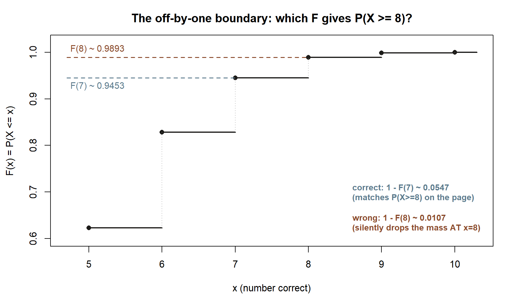 A zoomed step function of the quiz's cdf from x = 5 to 10, with two dashed horizontal guides labeled F(7) at about 0.9453 and F(8) at about 0.9893, and text stating the correct and wrong tail computations.