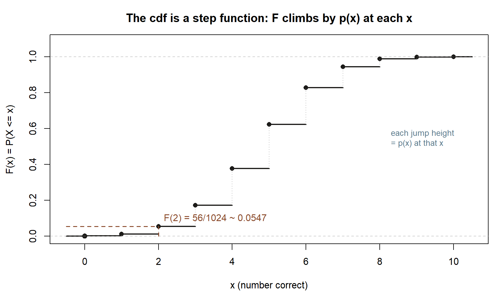 A step function starting at 0, jumping up at each integer from 0 to 10, reaching 1 at x = 10. A dashed guide marks F(2) at about 0.0547. A tallest jump occurs at x = 5.