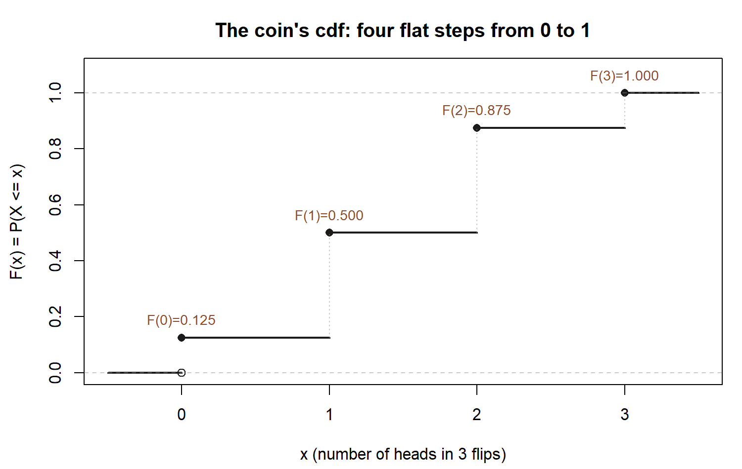A four-step staircase function labeled F(0)=0.125, F(1)=0.500, F(2)=0.875, F(3)=1.000, rising from left to right.