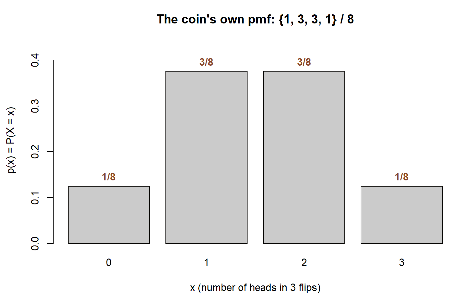 A bar chart with four bars over x = 0, 1, 2, 3, heights 1/8, 3/8, 3/8, 1/8, symmetric with two equal tallest bars in the middle.