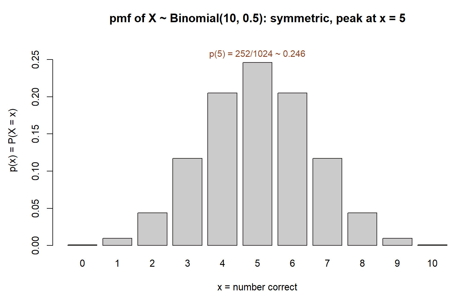 A symmetric bar chart of probabilities for x from 0 to 10. The bars rise to a peak at x = 5 of about 0.246 and fall away symmetrically to near zero at 0 and 10.