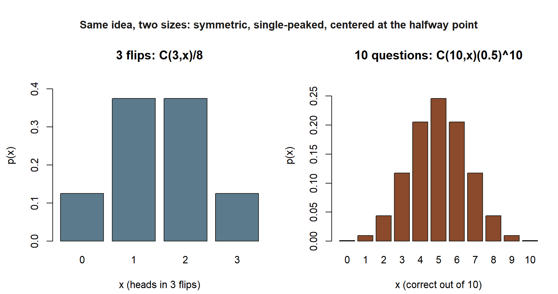 Two side-by-side bar charts: the left, four bars over 0 to 3, symmetric and peaked in the middle; the right, eleven bars over 0 to 10, symmetric and peaked at 5. Both have the same overall shape at different scales.