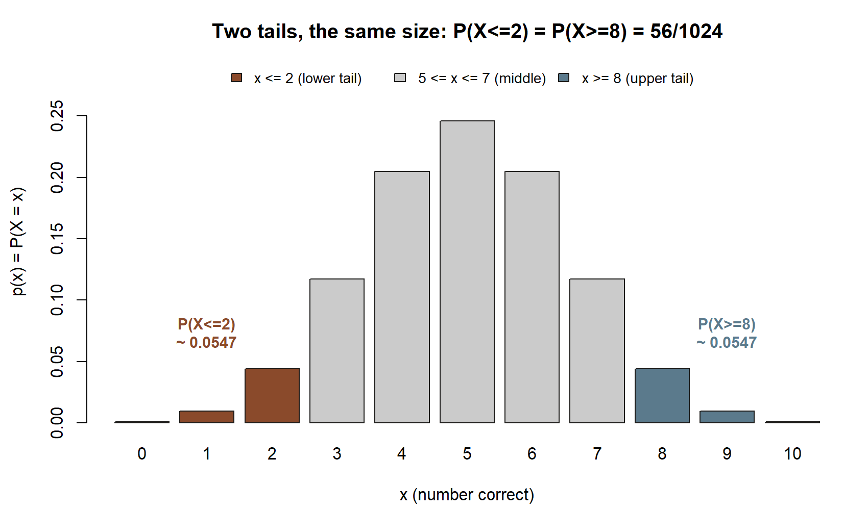 A symmetric bar chart of the quiz pmf from 0 to 10, with the bars at 0, 1, 2 shaded one color and the bars at 8, 9, 10 shaded a second color; both shaded groups are visibly the same total height.