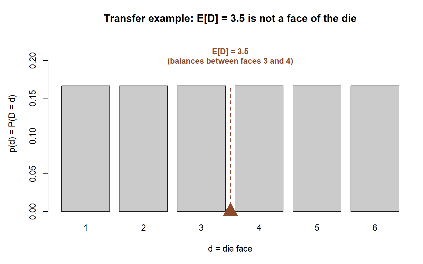 A flat bar chart of six equal bars for die faces 1 through 6, each height one sixth, with a dashed vertical line and fulcrum triangle at 3.5, the midpoint between faces 3 and 4.
