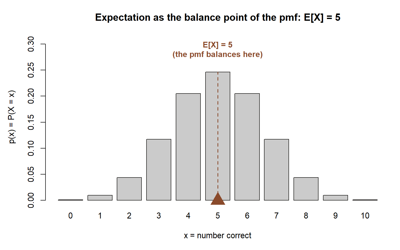 A symmetric bar chart of the Binomial(10,0.5) pmf, peaking at x=5, with a dashed vertical line and a fulcrum triangle marking x=5 as the balance point of the distribution.