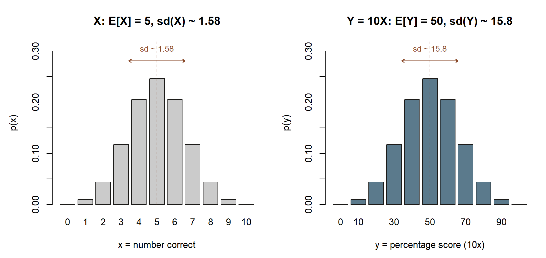 Two side-by-side bar charts with identical bar-height shapes; the left panel is labeled 0 through 10 with a spread bracket of about 1.58, and the right panel is labeled 0 through 100 with a spread bracket of about 15.8.