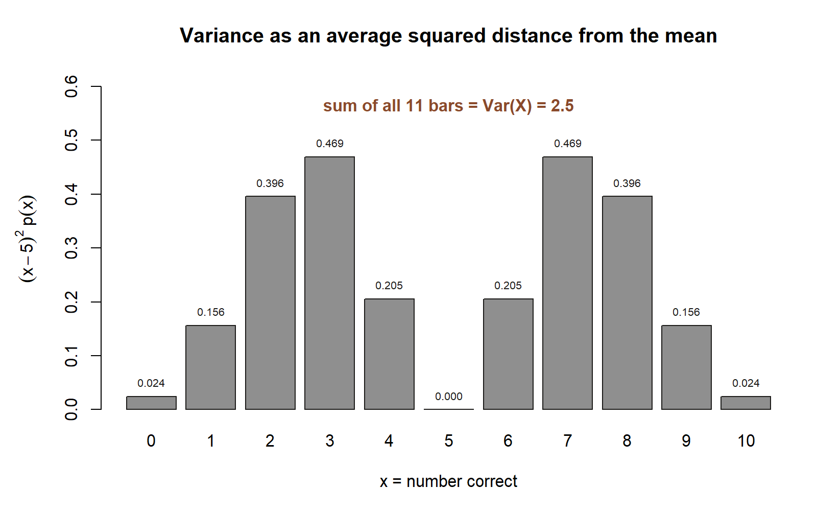 A bar chart over x = 0 to 10 of the quantity (x minus 5) squared times p(x); the bars form a symmetric double hump, zero at x = 5, rising to their tallest at x = 3 and x = 7, then stepping back down through x = 2 and x = 8, x = 4 and x = 6, and x = 1 and x = 9 to nearly zero at x = 0 and x = 10; the labeled total of all bars is 2.5.