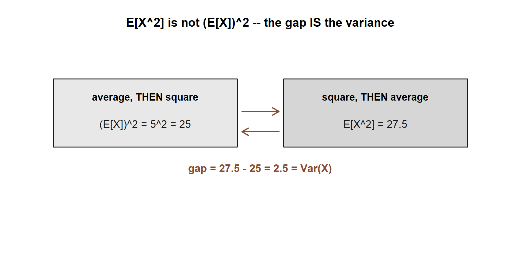 A two-box diagram: the left box computes average-then-square, (E of X) squared equals 25; the right box computes square-then-average, E of X squared equals 27.5; a labeled gap of 2.5 equals the variance connects the two boxes.