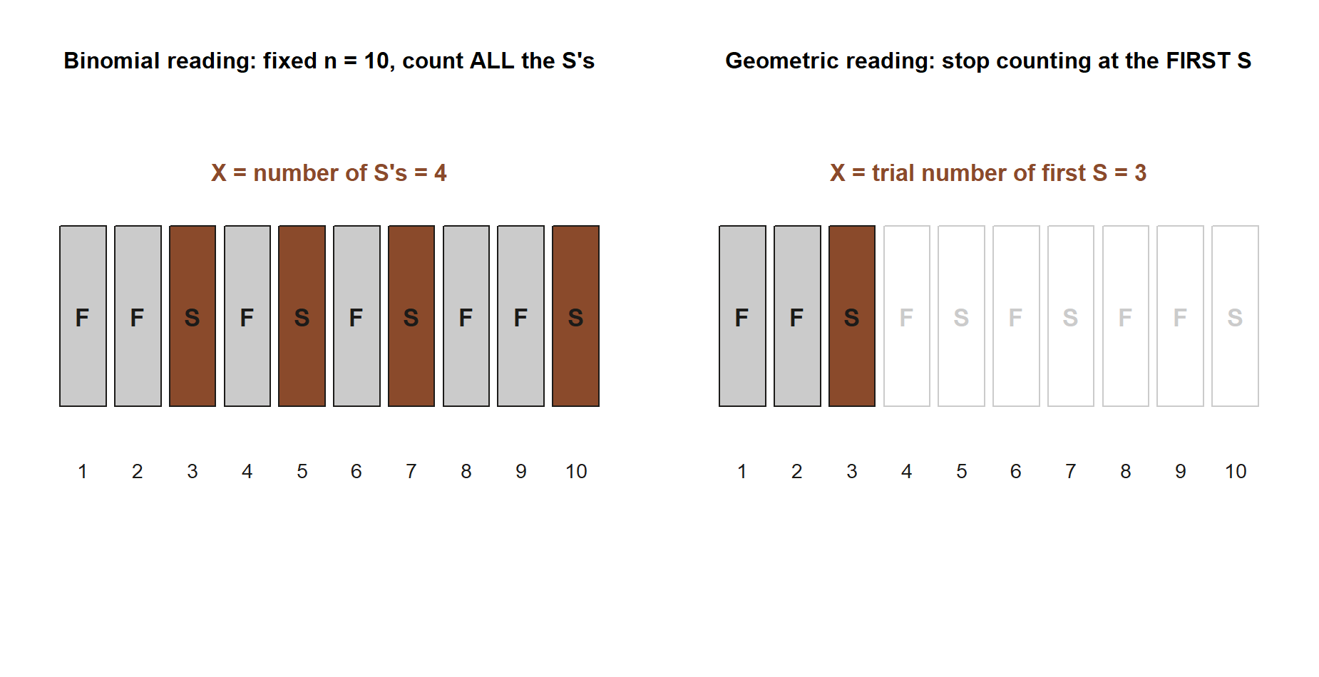 Two panels showing the same ten-trial sequence of F and S outcomes. Left panel: all ten trials shown, with all four S trials highlighted and labeled X equals number of S's equals 4. Right panel: only the first three trials (up to and including the first S) are shown in color; the remaining seven trials are blanked out, labeled X equals trial number of first S equals 3.