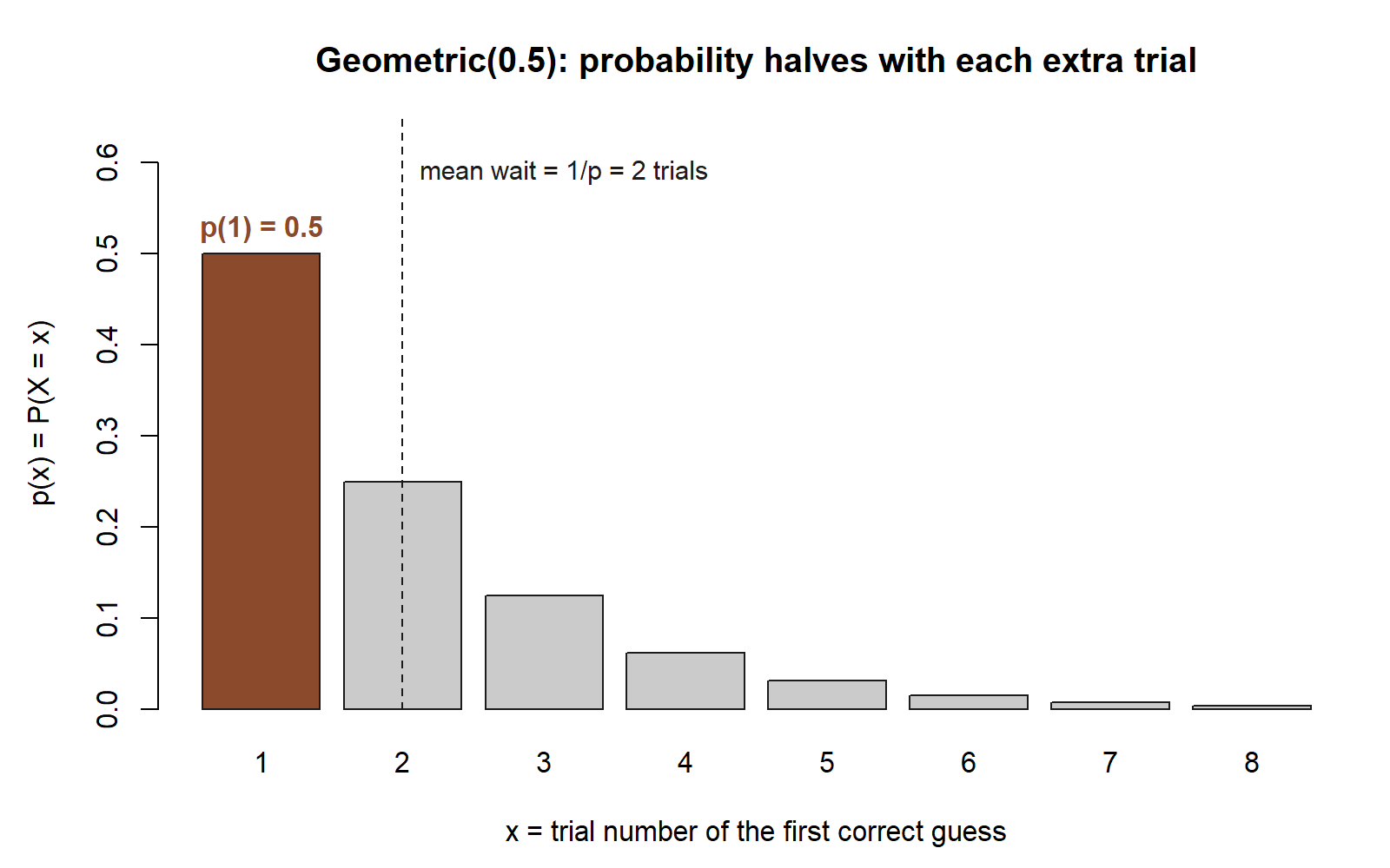 Bar chart of the Geometric(0.5) pmf over trial numbers 1 through 8, tallest at 1 (height 0.5) and shrinking by half at each subsequent trial, with a dashed vertical line at the mean of 2 trials.