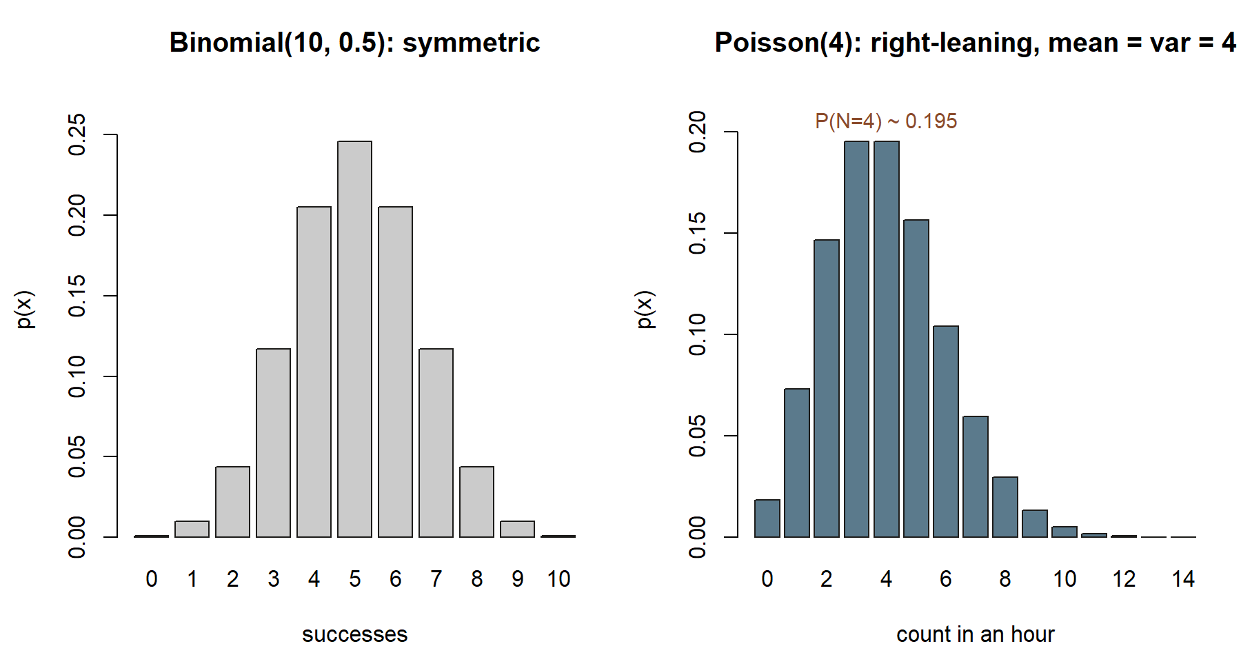 Two bar charts side by side. Left: Binomial(10, 0.5), symmetric, tallest at 5. Right: Poisson(4), right-leaning, tallest at 3 and 4 with a tail to the right, annotated P(N=4) about 0.195.