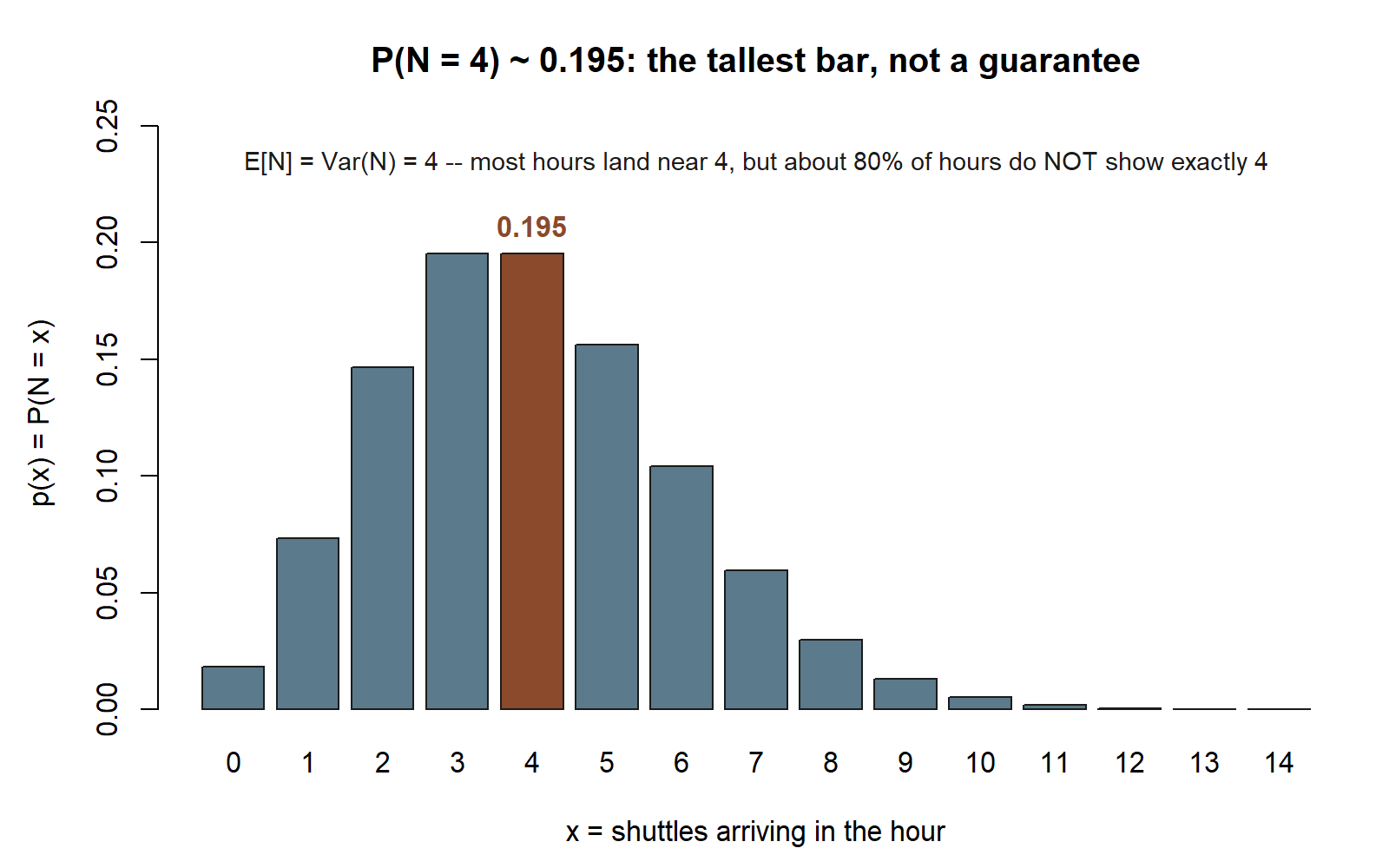 Bar chart of the Poisson(4) pmf over counts 0 through 14, right-leaning with a peak near 3-4, with the bar at exactly 4 highlighted and labeled 0.195.