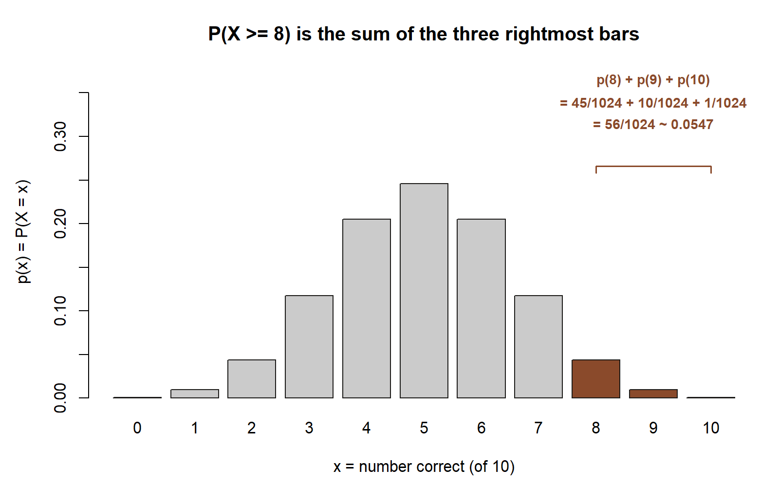 Bar chart of the Binomial(10, 0.5) pmf over 0 through 10, symmetric and tallest at 5, with the bars at 8, 9, and 10 highlighted and their sum labeled as 56/1024, approximately 0.0547.
