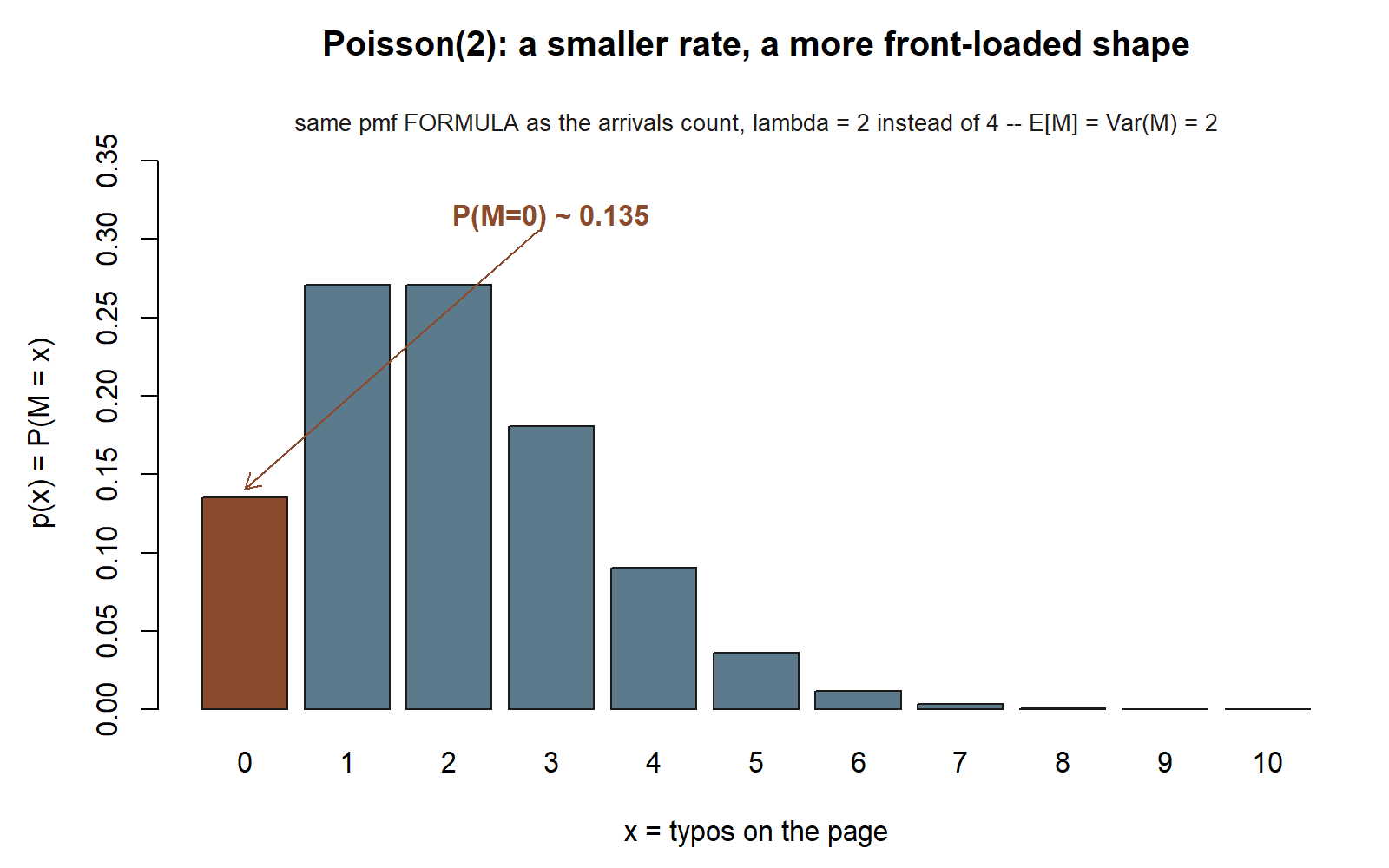 Bar chart of the Poisson(2) pmf over counts 0 through 10, peaked at 1 and 2, with the bar at 0 highlighted and an arrow labeling it approximately 0.135.