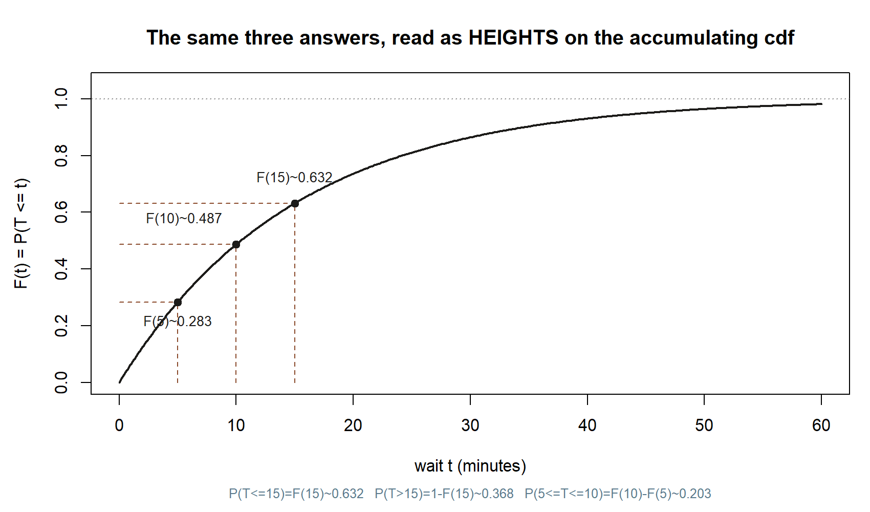 An S-shaped cdf curve rising from 0 toward 1 as t grows from 0 to 60 minutes, with dashed guide lines marking the heights F(5) about 0.283, F(10) about 0.487, and F(15) about 0.632.