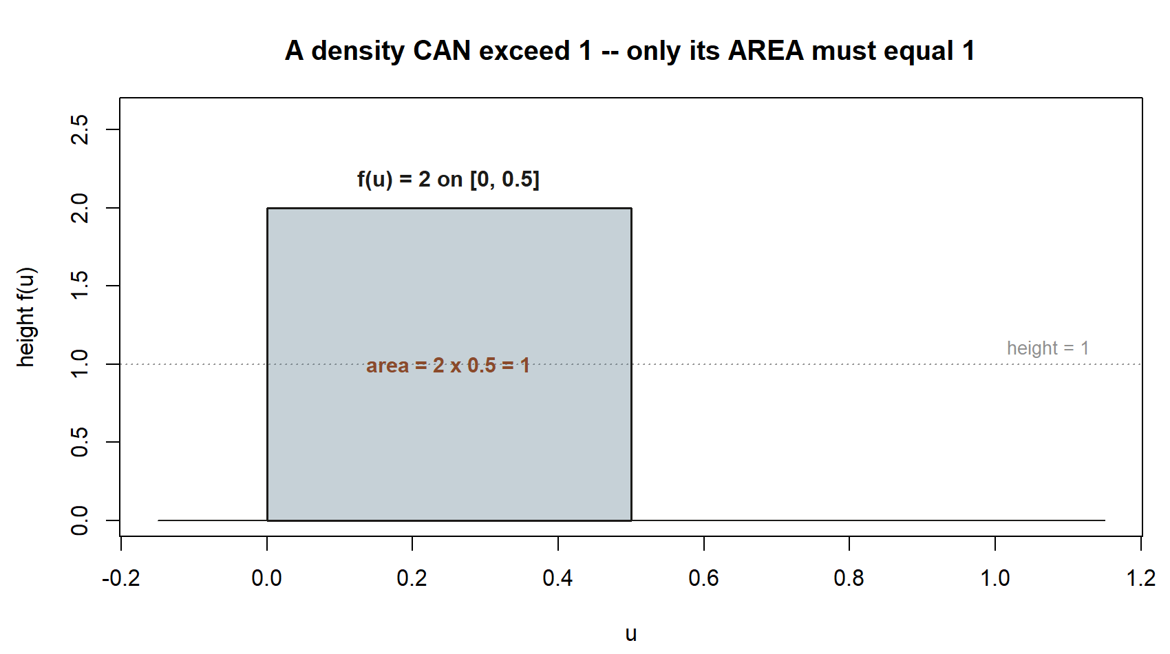 A flat rectangular density of height 2 over the interval 0 to 0.5, shaded, with a dotted reference line at height 1 shown for comparison. A label reads area equals 2 times 0.5 equals 1.