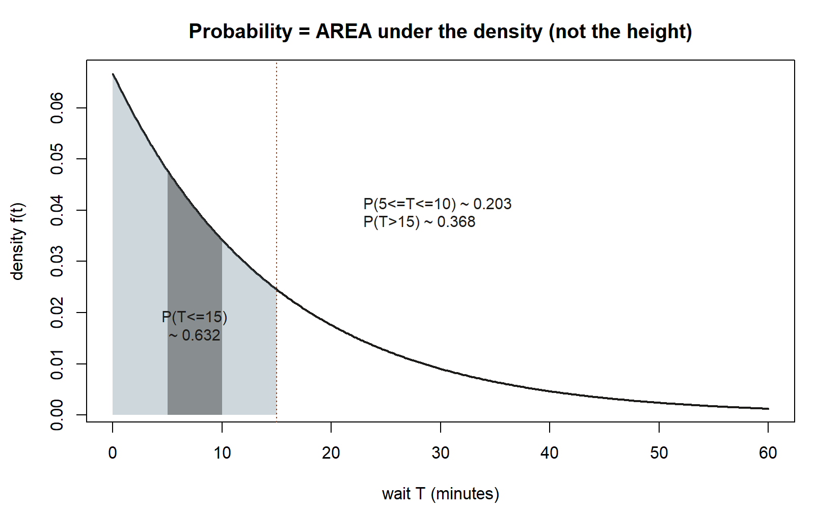 A density curve that starts high at t = 0 and decays toward zero by t = 60 minutes. The area under the curve up to 15 minutes is shaded light; the strip between 5 and 10 minutes is shaded darker. A dotted vertical line marks t = 15.