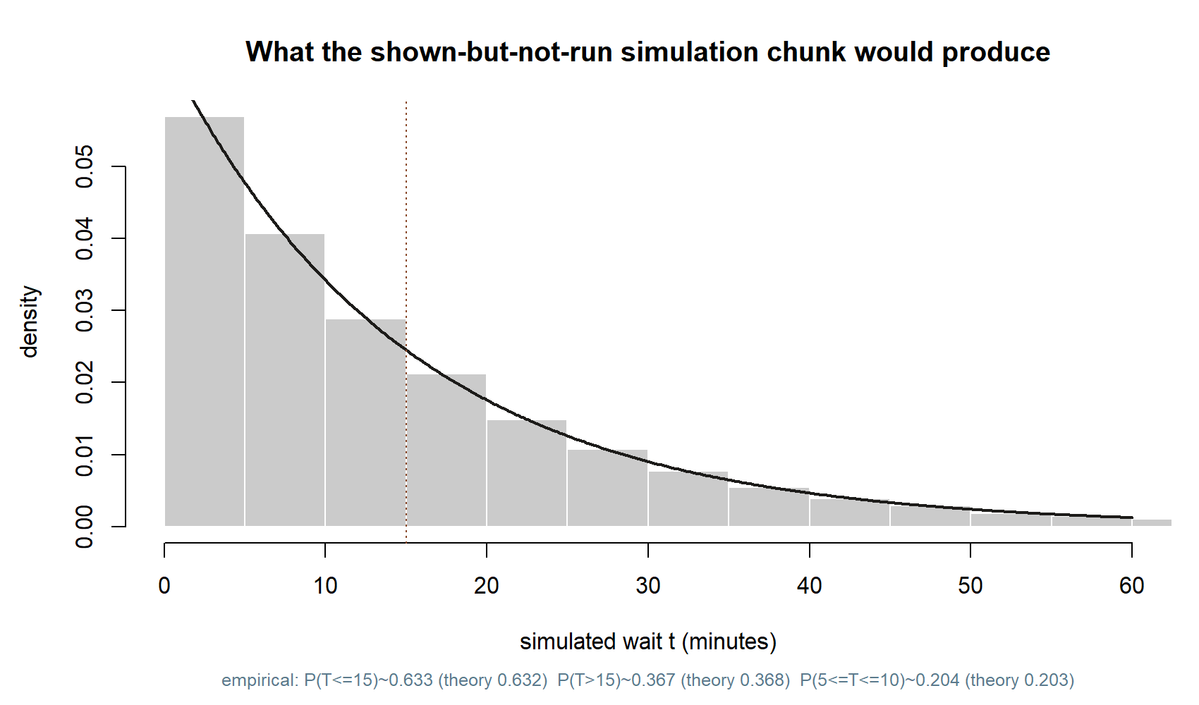A histogram of simulated wait times shaped like a decaying exponential curve, densest near zero and thinning out by 60 minutes, with a smooth theoretical curve overlaid and a dotted vertical line at 15 minutes.