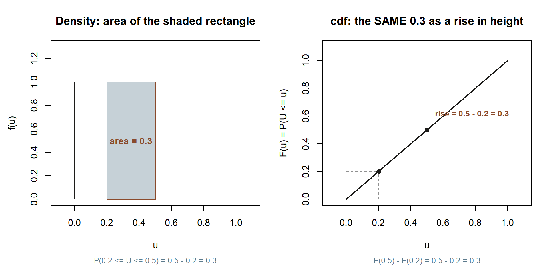 Two panels. Left: a flat density of height 1 over 0 to 1 with the region from 0.2 to 0.5 shaded, labeled area equals 0.3. Right: a diagonal ramp cdf from (0,0) to (1,1) with dashed guide lines at u = 0.2 and u = 0.5 showing a rise of 0.3.