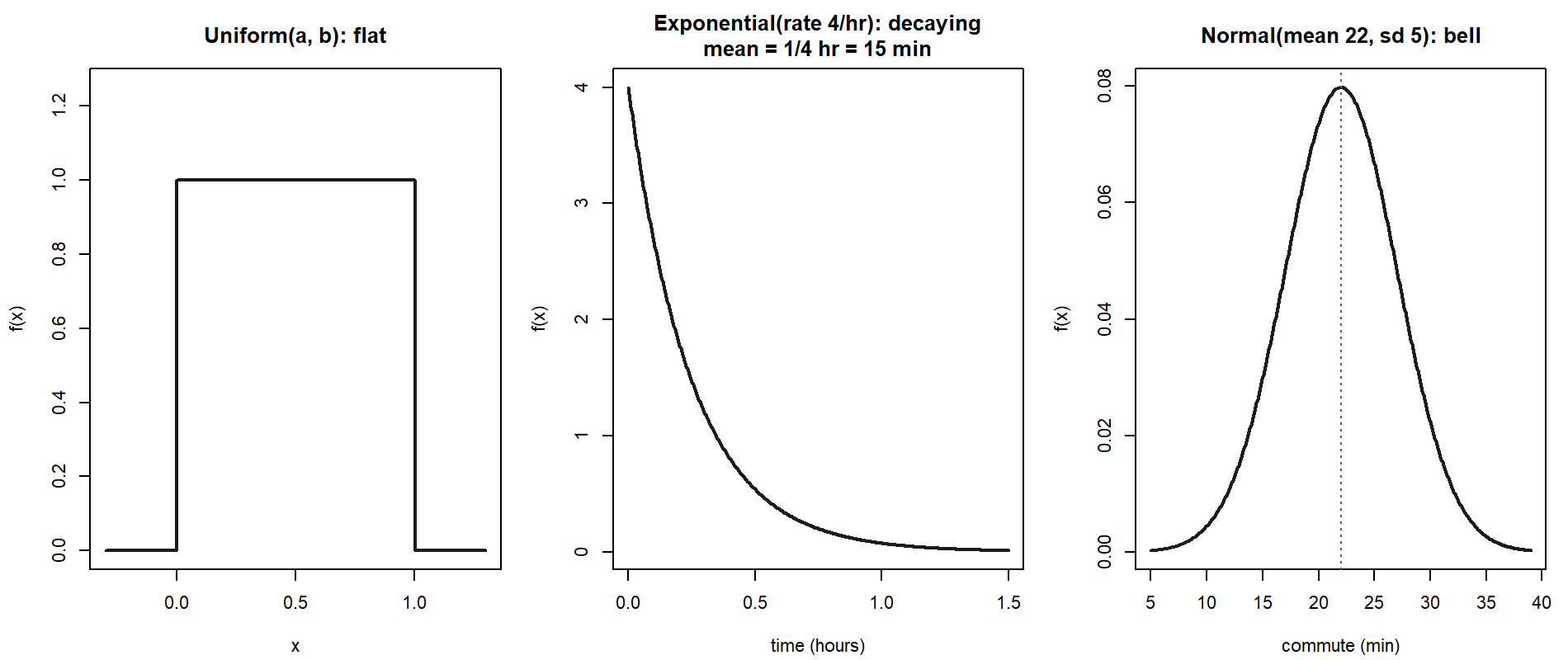Three density panels side by side. Left: Uniform, a flat rectangle over an interval. Middle: Exponential, a curve decaying from a high value at zero. Right: Normal, a symmetric bell centered at 22 with a dotted line at the mean.
