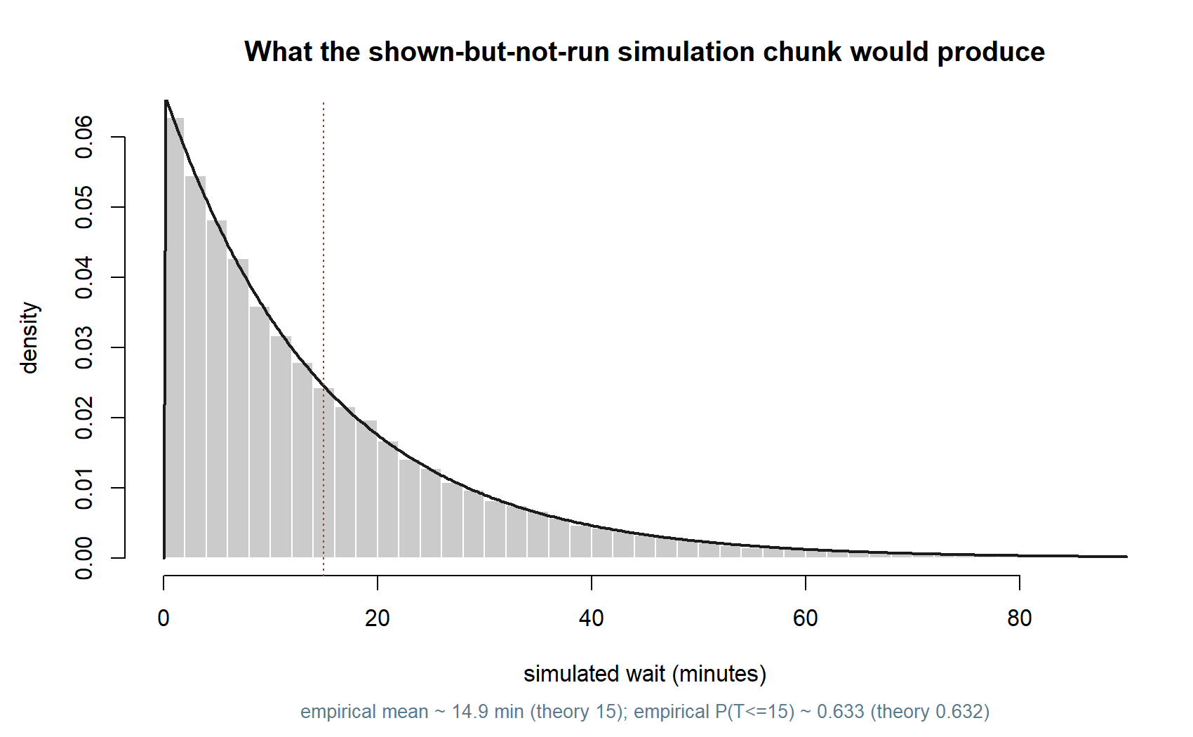A histogram of 100,000 simulated exponential wait times in minutes, shaped like a curve decaying from a high value at zero and closely tracking an overlaid theoretical density curve. A dotted vertical line marks 15 minutes.