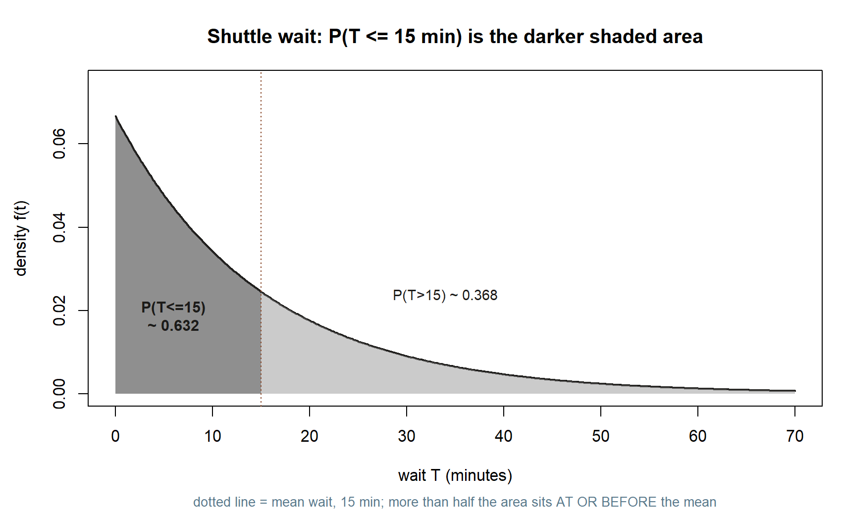 An exponential density decaying from a high value at zero, in minutes. The darker shaded region from 0 to 15 minutes covers about sixty-three percent of the area; the lighter shaded region beyond 15 minutes covers the remaining thirty-seven percent. A dotted vertical line marks the mean wait at 15 minutes, sitting inside the larger, darker region.