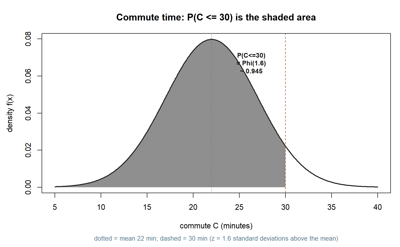 A symmetric bell-shaped normal density centered at 22 minutes. The region from the left tail up to 30 minutes is shaded, covering about ninety-four and a half percent of the area. A dotted line marks the mean at 22 minutes and a dashed line marks 30 minutes, one point six standard deviations above the mean.