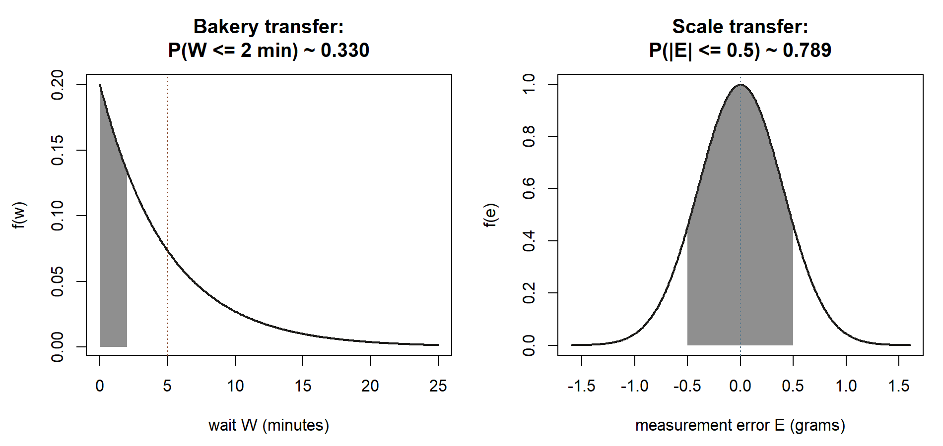 Two density panels side by side. Left: an exponential curve decaying from a high value at zero, with the region from 0 to 2 minutes shaded, covering about a third of the area. Right: a narrow symmetric bell centered at zero, with the region between minus 0.5 and plus 0.5 shaded, covering about seventy-nine percent of the area.