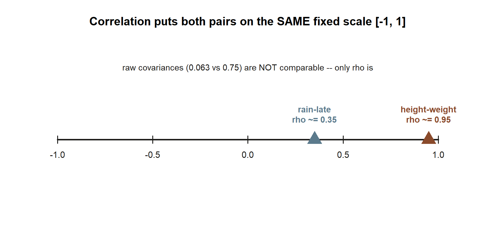 A horizontal number line from -1 to 1 with two triangular markers: one at 0.35 labeled rain-late, one at 0.95 labeled height-weight; a caption states raw covariances 0.063 and 0.75 are not comparable, only correlation is.