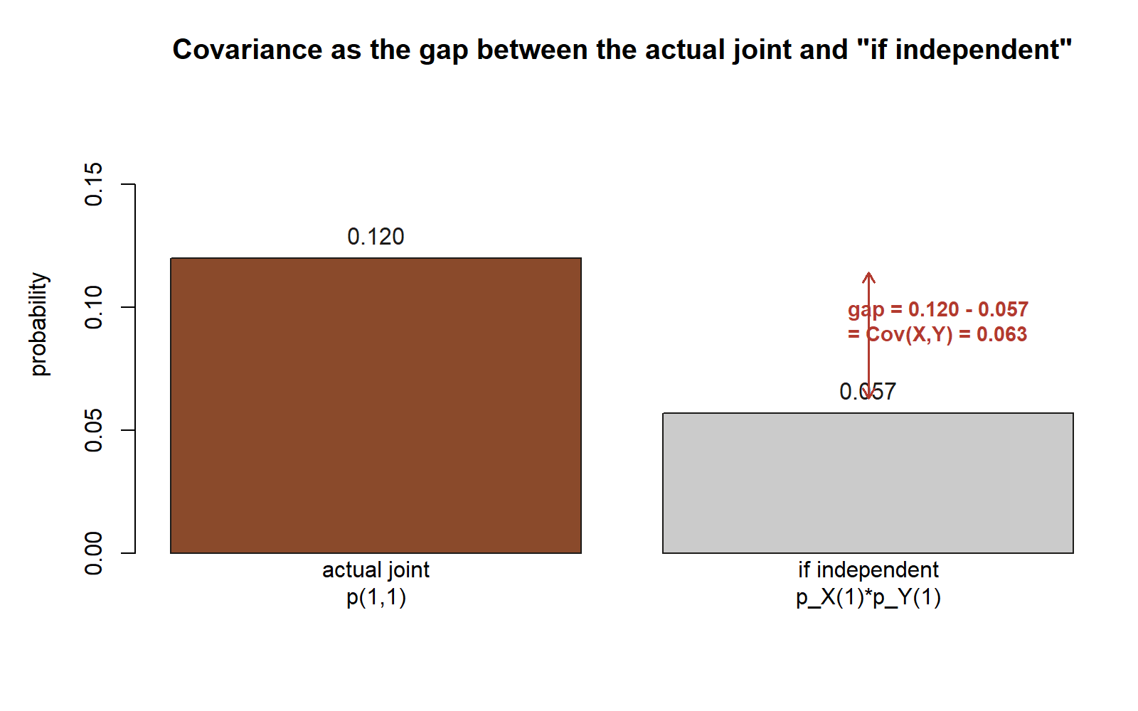 Bar chart with two bars: the actual joint probability p(1,1) at 0.12, and the independence-implied product p_X(1) times p_Y(1) at 0.057; a labeled two-headed arrow marks the gap between them as 0.063, equal to the covariance.
