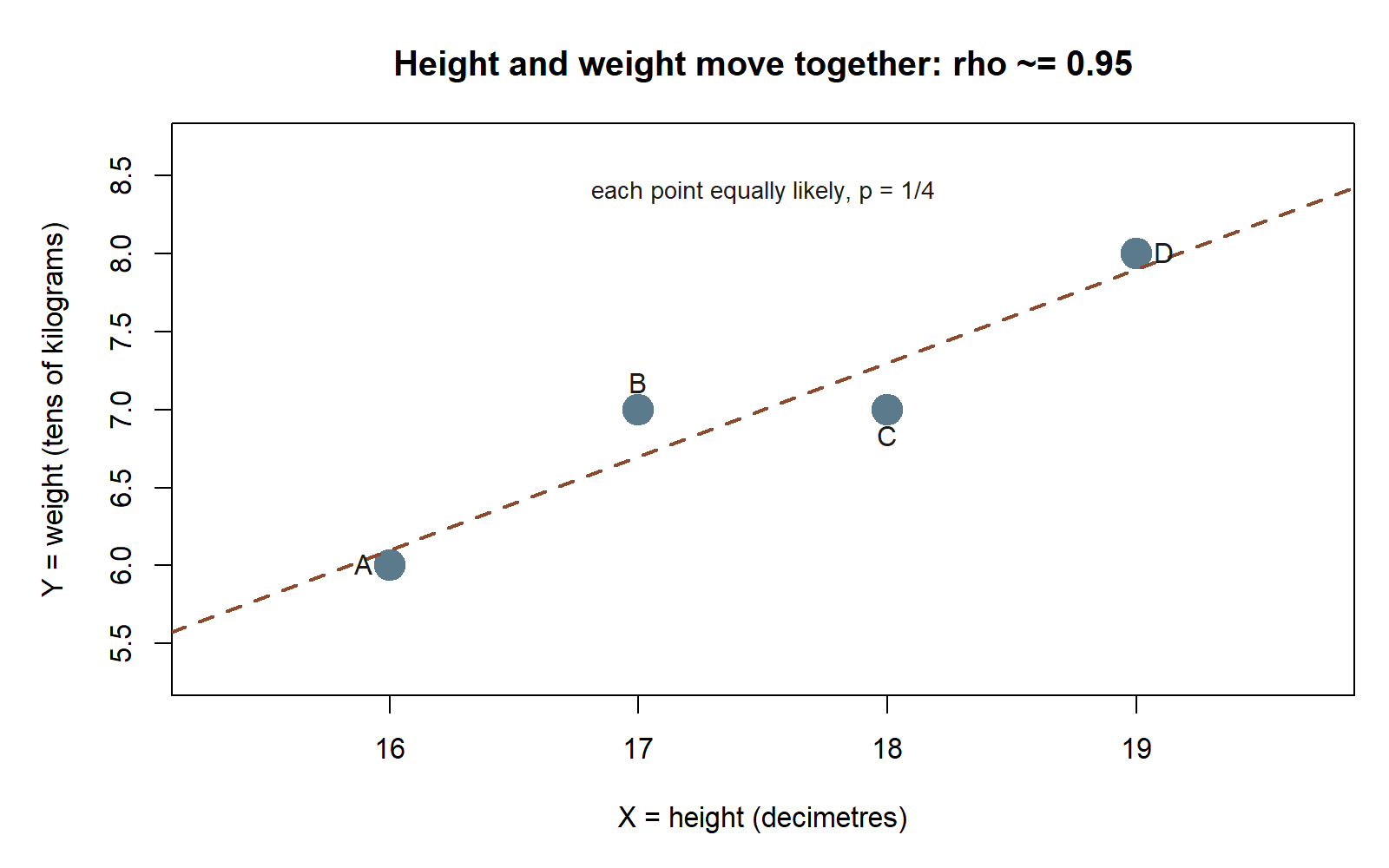 Scatter plot of four points A, B, C, D at (16,6), (17,7), (18,7), (19,8), rising left to right, with a dashed reference line through them showing a tight positive linear pattern.
