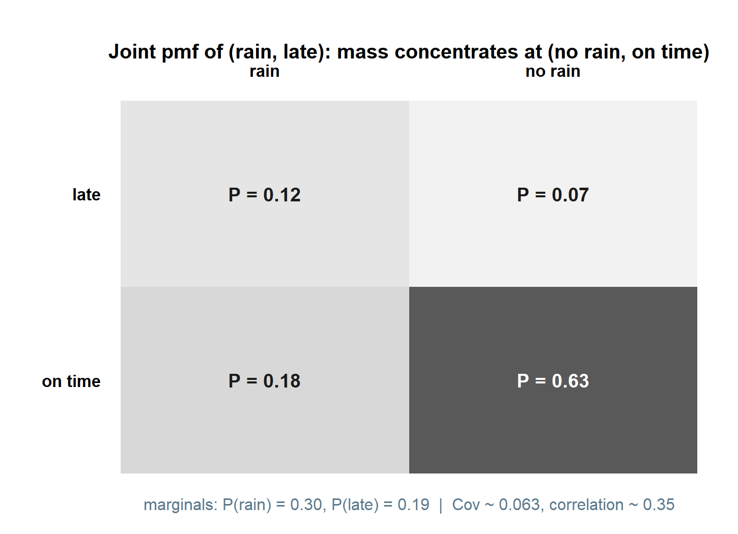 A two-by-two heatmap of the joint pmf of rain and late. Columns are rain and no rain; rows are late and on time. The darkest cell is no rain and on time at 0.63; the others are rain and late 0.12, rain and on time 0.18, no rain and late 0.07.