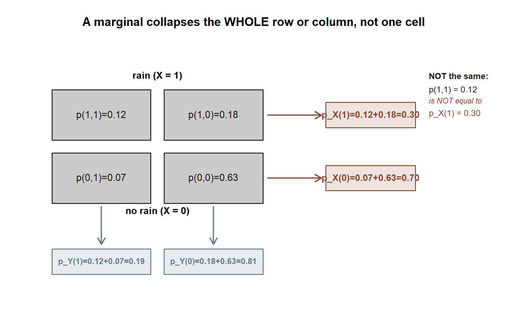 A diagram of the four joint-pmf cells with arrows summing each row to a rain marginal box and each column to a lateness marginal box; a side panel contrasts the single cell p(1,1)=0.12 with the marginal p_X(1)=0.30 to show they are not the same number.