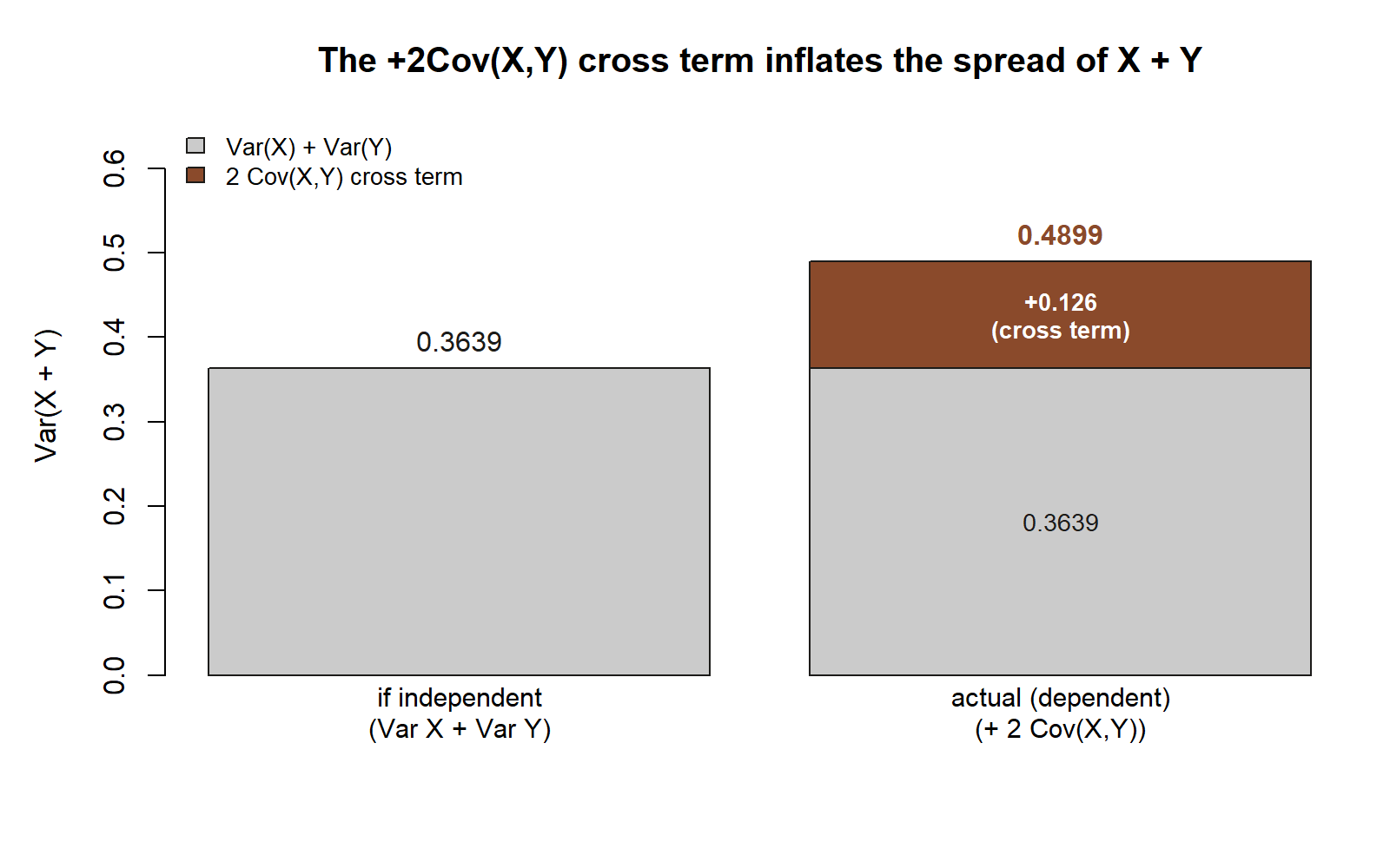 Two bar columns of Var(X+Y): the left bar is a single grey block at 0.3639, labeled if independent; the right bar stacks the same grey 0.3639 block with an additional dark block of 0.126 on top, totaling 0.4899, labeled actual dependent case.