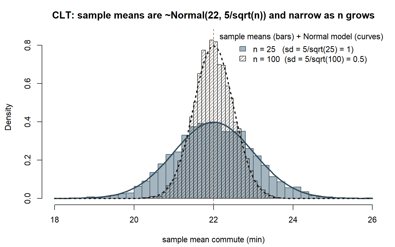 Two overlaid density histograms of sample-mean commute times between 18 and 26 minutes, both centered at 22. The n = 25 histogram is wide with a peak near 0.4; the n = 100 histogram is narrower and taller with a peak near 0.8. Two smooth Normal curves trace the two histograms.
