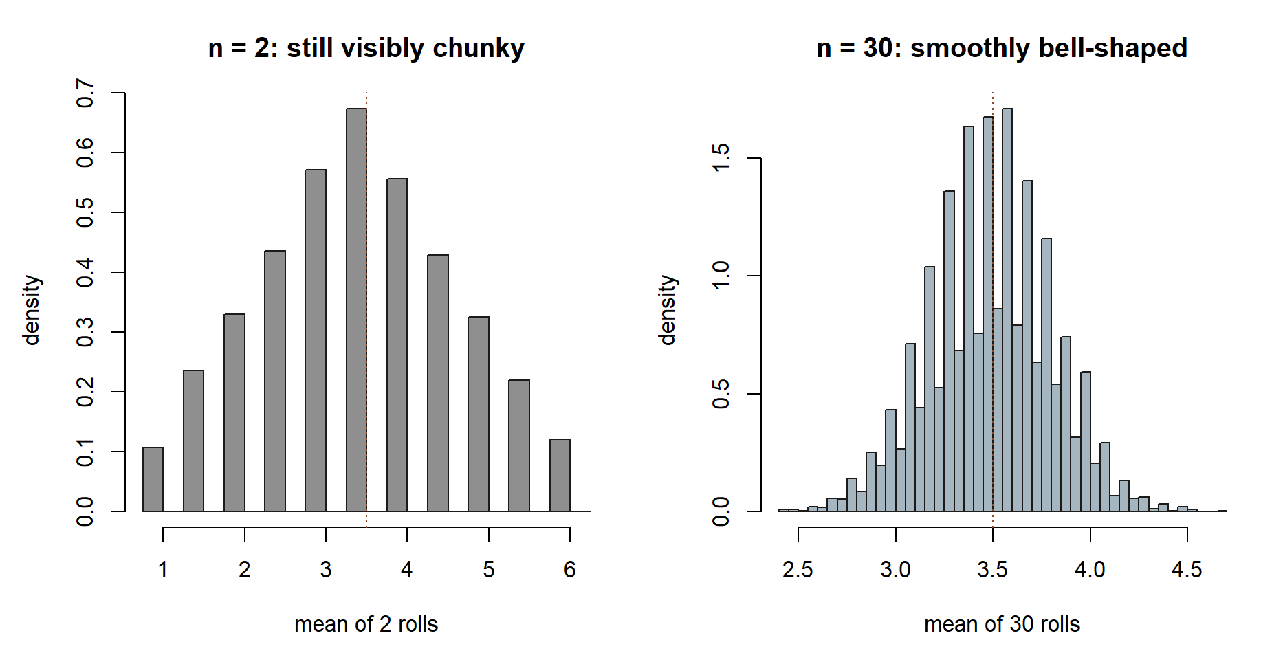 Two panels of bar-like density histograms of dice-roll means, both with a dotted vertical reference near 3.5. The left panel, mean of 2 rolls, has only eleven distinct bars and a visibly triangular, blocky shape. The right panel, mean of 30 rolls, has many bars tracing a smooth bell curve.