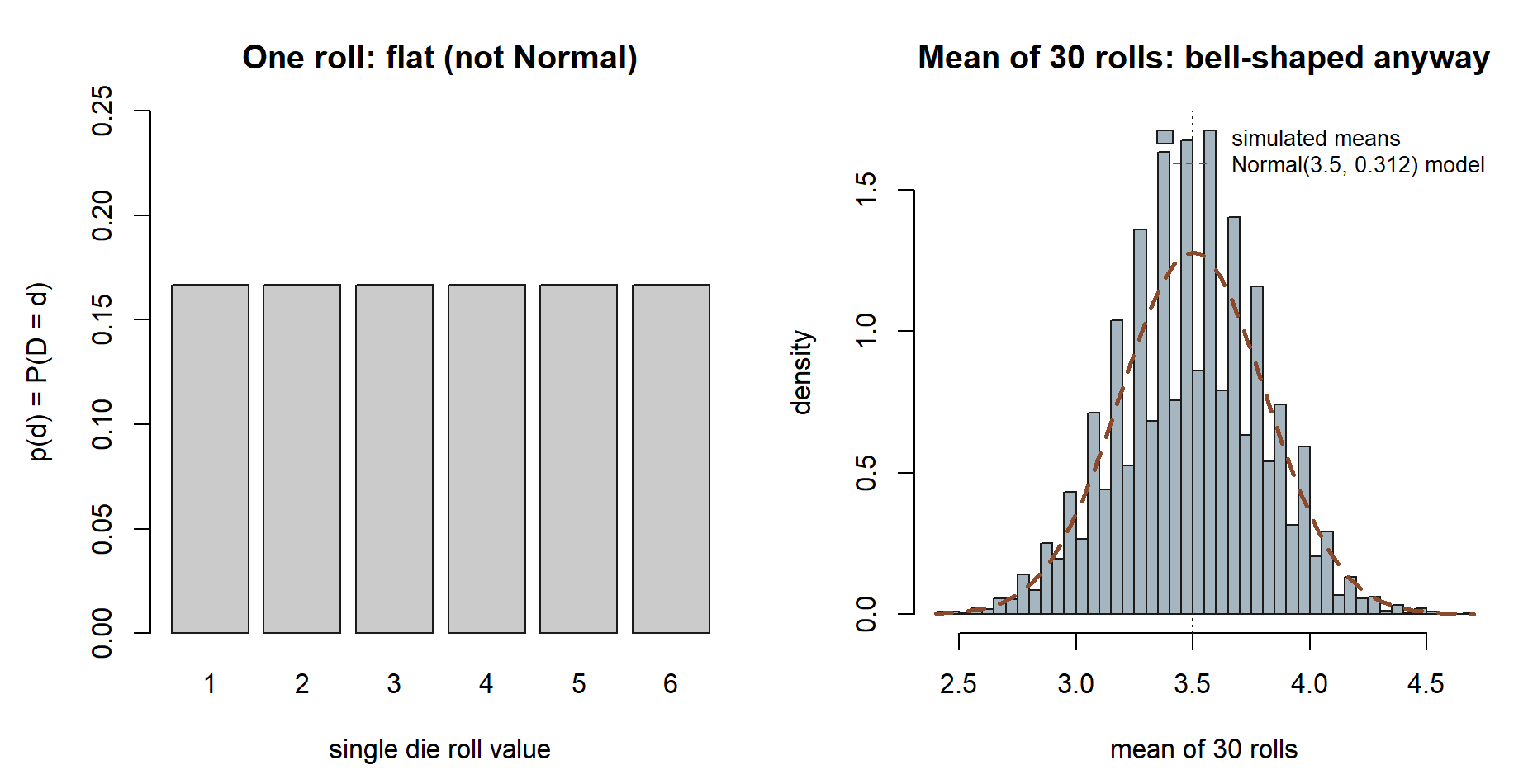 Two panels. Left: a flat bar chart with six equal bars for die faces 1 through 6, each at height one sixth. Right: a bell-shaped density histogram of simulated means of 30 rolls, centered near 3.5, with a smooth dashed normal curve tracing its shape.