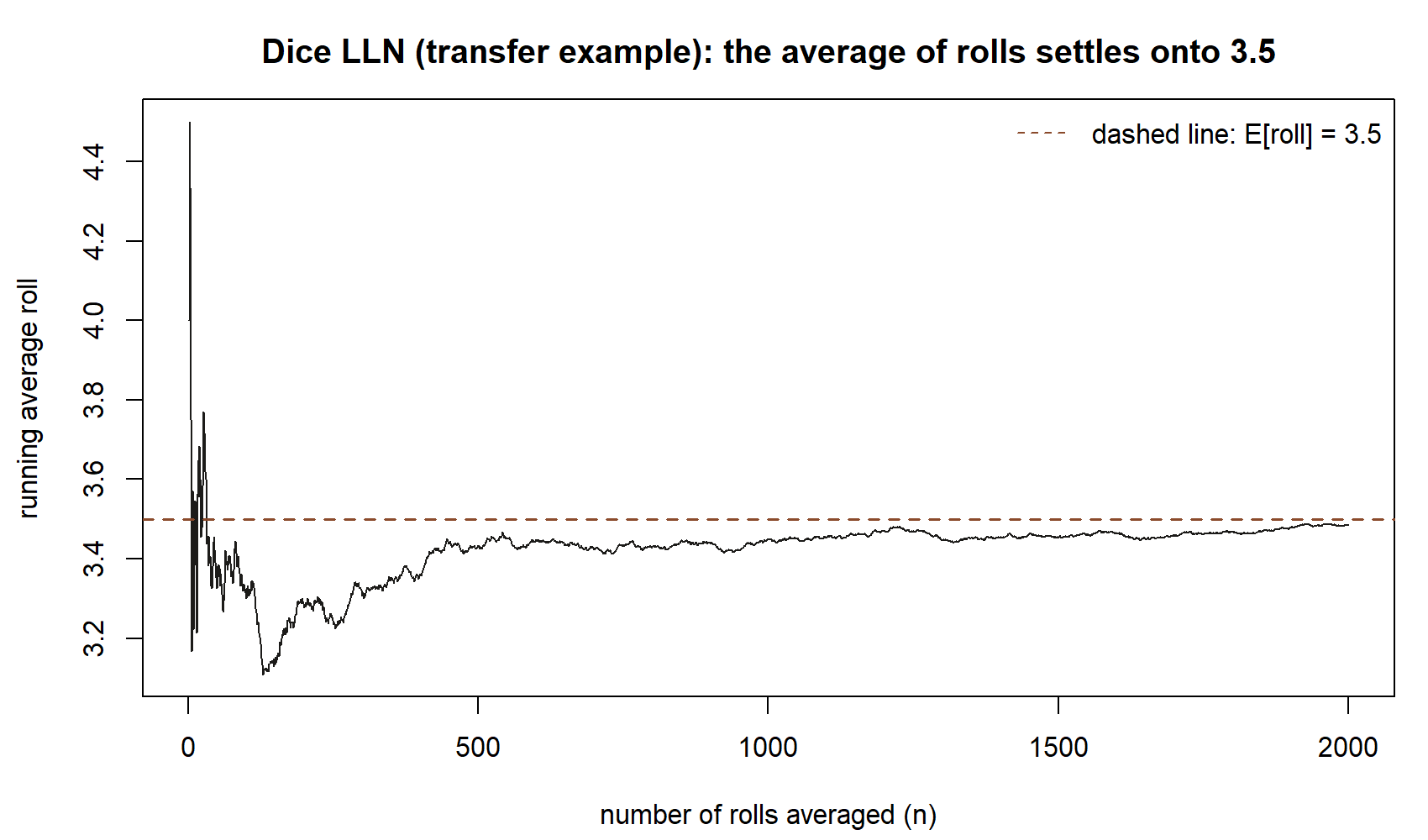 A line plot of the running average of die rolls against the number of rolls averaged, from 1 to 2000. The line swings between about 3.1 and 4.5 over the first hundred or so rolls, then the swings shrink and the line settles near a dashed horizontal reference at 3.5 for the rest of the range.