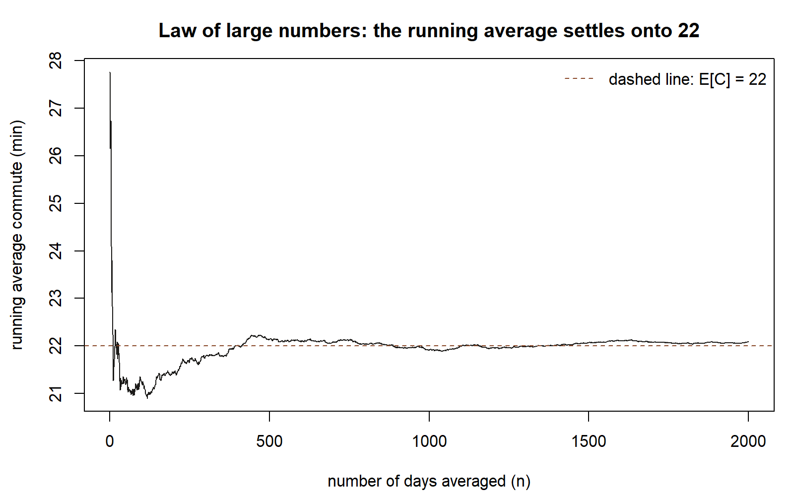 A line plot of the running average commute time against the number of days averaged, from 1 to 2000. The line swings between about 21 and 28 minutes over the first few dozen days, then the swings shrink and the line hugs a dashed horizontal reference at 22 minutes for the rest of the range.